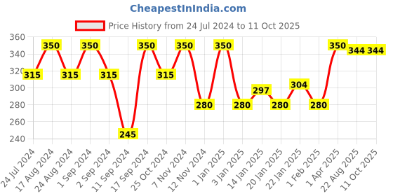 myntra.com ROSA Aloevera Cocoa Butter & Vitamin-E Moisturising Lotion-1000ml rosa Price History Graph from 24 Jul 2024 to 10 Oct 2025
