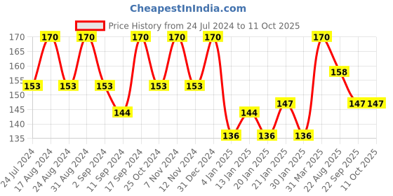 myntra.com ROSA Amla & Shikakai Shampoo With Reetha - 200ml rosa Price History Graph from 24 Jul 2024 to 11 Oct 2025