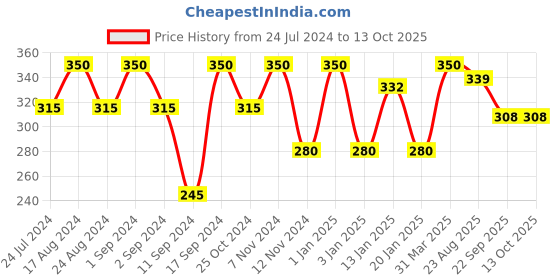 myntra.com ROSA Amla & Shikakai Shampoo With Reetha For Long & Strong Hair - 1L rosa Price History Graph from 24 Jul 2024 to 13 Oct 2025