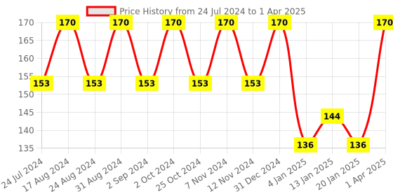 myntra.com ROSA Amla & Shikakai Shampoo With Reetha For Long & Strong Hair-200ml rosa Price History Graph from 24 Jul 2024 to 1 Apr 2025
