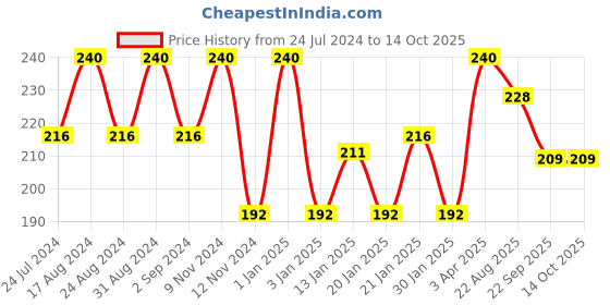 myntra.com ROSA Amla & Shikakai Shampoo With Reetha For Long & Strong Hair-500ml rosa Price History Graph from 24 Jul 2024 to 14 Oct 2025