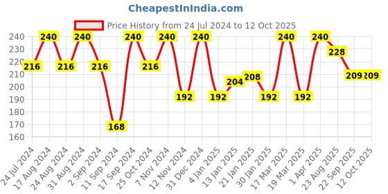 myntra.com ROSA Amla Reetha & Shikakai Shampoo - 500ml rosa Price History Graph from 24 Jul 2024 to 12 Oct 2025