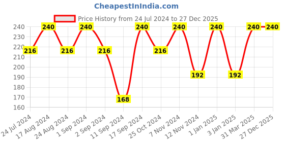myntra.com ROSA Black Current Hair & Body Wash - 500 ml rosa Price History Graph from 24 Jul 2024 to 27 Dec 2025