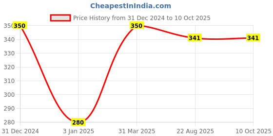 myntra.com ROSA Cleansing Milk with Rose & Cucumber - 1000 ml rosa Price History Graph from 31 Dec 2024 to 9 Oct 2025