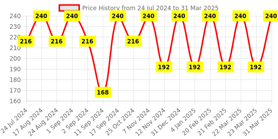 myntra.com ROSA Cleansing Milk with Rose & Cucumber - 500 ml rosa Price History Graph from 24 Jul 2024 to 31 Mar 2025