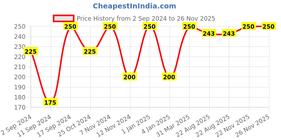 myntra.com ROSA Cold Cream With Aloe Vera & Vitamin E - 500 ml rosa Price History Graph from 2 Sep 2024 to 25 Nov 2025