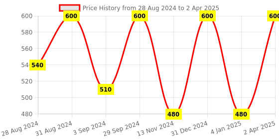 myntra.com ROSA Deep Cleansing with Moisturizer Ancel Orange Hand Wash With Lemon Oil & Mix Fruit- 5L rosa Price History Graph from 28 Aug 2024 to 2 Apr 2025