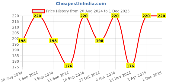 myntra.com ROSA Deep Cleansing with Moisturizer Orange Splash Hand Wash - 500ml rosa Price History Graph from 28 Aug 2024 to 1 Dec 2025
