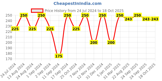 myntra.com ROSA Floral Facial Cream Enriched With Vitamin -E  Prevent From Anti Ageing-800g rosa Price History Graph from 24 Jul 2024 to 17 Oct 2025