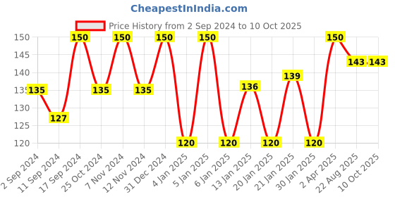 myntra.com ROSA Fruit Cream with Fruit Extracts - 200 ml rosa Price History Graph from 2 Sep 2024 to 10 Oct 2025