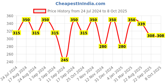 myntra.com ROSA Green Apple Shampoo Control Hair Fall Dirt Dandruff From The Scalp-1000ml rosa Price History Graph from 24 Jul 2024 to 8 Oct 2025