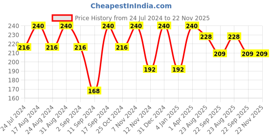 myntra.com ROSA Green Apple Shampoo To Control Hair Fall Dirt Dandruff From Scalp-500ml rosa Price History Graph from 24 Jul 2024 to 22 Nov 2025