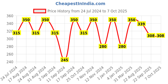 myntra.com ROSA Hair & Scalp Shampoo With Henna & Tea Tree Oil To Control Dandruff - 1L rosa Price History Graph from 24 Jul 2024 to 7 Oct 2025
