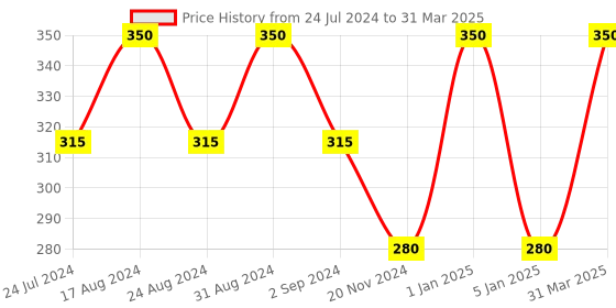 myntra.com ROSA Hair & Scalp Shampoo With Tea Tree Oil & Lemon For Dandruff Control-1000ml rosa Price History Graph from 24 Jul 2024 to 31 Mar 2025