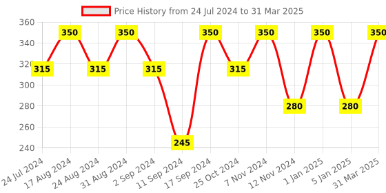 myntra.com ROSA Hair & Scalp Shampoo With Tea Tree Oil & Lemon For Dandruff Control -1L rosa Price History Graph from 24 Jul 2024 to 31 Mar 2025
