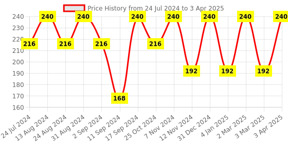 myntra.com ROSA Hair & Scalp Shampoo With Tea Tree Oil & Lemon For Dandruff Control -500 ml rosa Price History Graph from 24 Jul 2024 to 3 Apr 2025