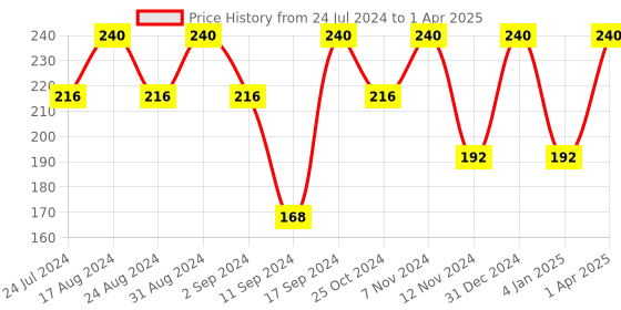 myntra.com ROSA Hair & Scalp Shampoo With Tea Tree Oil & Lemon for Dandruff Control - 500ml rosa Price History Graph from 24 Jul 2024 to 1 Apr 2025