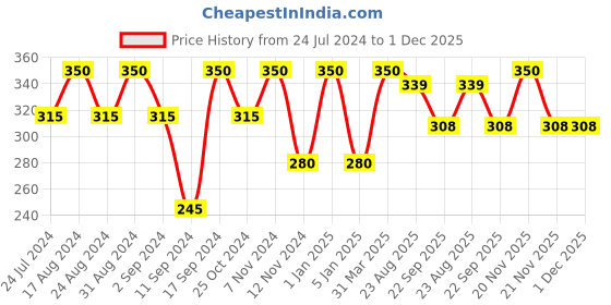 myntra.com ROSA Henna Tulsi Shampoo With AloeVera - 1000ml rosa Price History Graph from 24 Jul 2024 to 30 Nov 2025