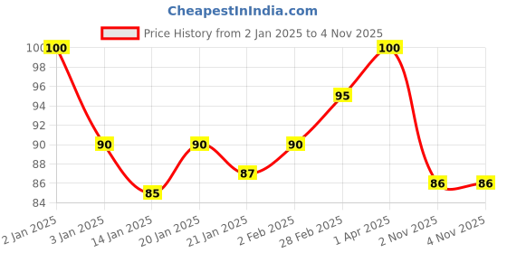myntra.com ROSA Herbal Care Set Of 10 Gulab Jal Rose Water - 35ml Each rosa Price History Graph from 2 Jan 2025 to 4 Nov 2025