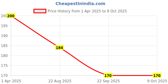 myntra.com ROSA Herbal Care Set Of 4 Peach & Olive & Neem Soap For Hydration & Nourishment- 100g Each rosa Price History Graph from 1 Apr 2025 to 8 Oct 2025