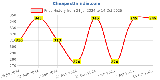 myntra.com ROSA Herbalcare Set Of 3 Aloevera Gel For Moisturizing & Nourishing - 100ml Each rosa Price History Graph from 24 Jul 2024 to 14 Oct 2025