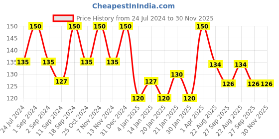 myntra.com ROSA Herbalcare Set Of 3 Neem & Glycerin Gel Soap - 100g Each rosa Price History Graph from 24 Jul 2024 to 30 Nov 2025