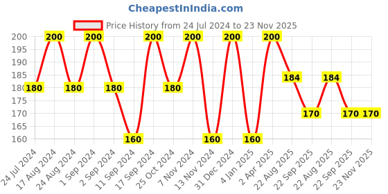 myntra.com ROSA Herbalcare Set Of 4 Strawberry & Glycerin Soap - 100g Each rosa Price History Graph from 24 Jul 2024 to 23 Nov 2025