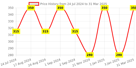 myntra.com ROSA Honey & Almond Lotion With Vitamin -E For  Deep Hydration -1000ml rosa Price History Graph from 24 Jul 2024 to 31 Mar 2025