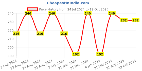 myntra.com ROSA Honey & Almond Lotion With Vitamin -E For Deep Hydration -500ml rosa Price History Graph from 24 Jul 2024 to 12 Oct 2025