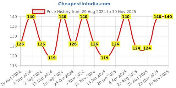myntra.com ROSA Hydrating Rose Mist Treating Acne & Tightening Pores-220ml rosa Price History Graph from 29 Aug 2024 to 30 Nov 2025