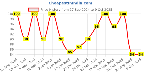 myntra.com ROSA Lip Rocket Lip Balm With Strawberry -10gm rosa Price History Graph from 17 Sep 2024 to 9 Oct 2025