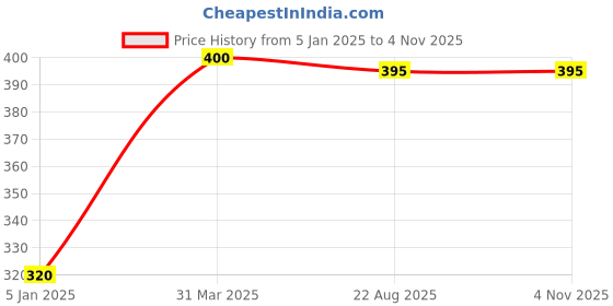 myntra.com ROSA Long Lasting Hair Fixer - 500 ml rosa Price History Graph from 5 Jan 2025 to 2 Nov 2025