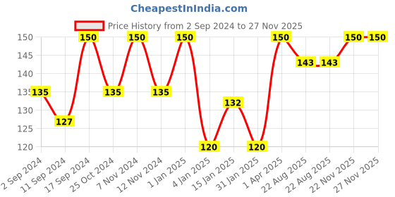 myntra.com ROSA Massage Cream With Aloevera, Almond & Vitamin -E - 200 ml rosa Price History Graph from 2 Sep 2024 to 27 Nov 2025