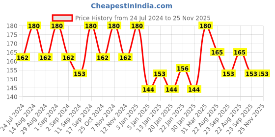 myntra.com ROSA Pack of 3 Herbal Care Shahi Ubtan Face Pack With Besan & Rose - 100g rosa Price History Graph from 24 Jul 2024 to 24 Nov 2025