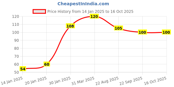 myntra.com ROSA Pack of 6 Cucumber Face Pack - 25 gm rosa Price History Graph from 14 Jan 2025 to 16 Oct 2025