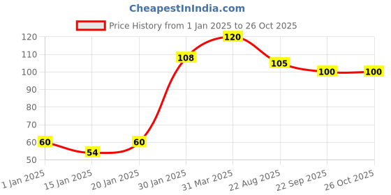 myntra.com ROSA Pack Of 6 Herbal Care Shahi Ubtan Face Pack With Besan & Rose - 25g rosa Price History Graph from 1 Jan 2025 to 25 Oct 2025