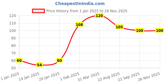 myntra.com ROSA Pack Of 6 Neem Face Pack - 25 gm rosa Price History Graph from 1 Jan 2025 to 24 Nov 2025