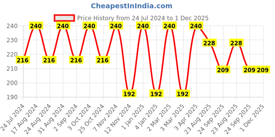 myntra.com ROSA Rosemary Shampoo With Rosemary & Lemon For Dry & Dull Hair - 500ml rosa Price History Graph from 24 Jul 2024 to 1 Dec 2025