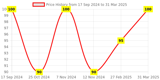 myntra.com ROSA Set Of 10 Strawberry Lip Balm- 8gm Each rosa Price History Graph from 17 Sep 2024 to 31 Mar 2025