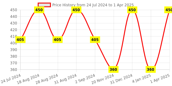myntra.com ROSA Set Of 11 Mint, Neem, Peach & Olive & Strawberry Soaps - 100g Each rosa Price History Graph from 24 Jul 2024 to 1 Apr 2025