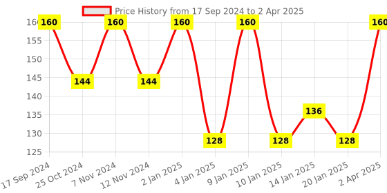 myntra.com ROSA Set Of 2 All-Purpose Cream with Aloevera & Cucumber - 100 ml Each rosa Price History Graph from 17 Sep 2024 to 2 Apr 2025