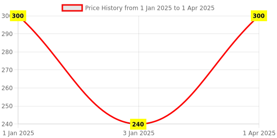 myntra.com ROSA Set of 2 Chocolate Cold Wax with Cocoa Extracts - 600 g each rosa Price History Graph from 1 Jan 2025 to 1 Apr 2025