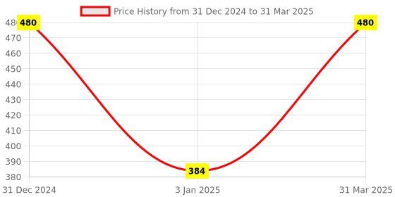 myntra.com ROSA Set of 2 Cleansing Milk with Rose & Cucumber - 500 ml each rosa Price History Graph from 31 Dec 2024 to 31 Mar 2025