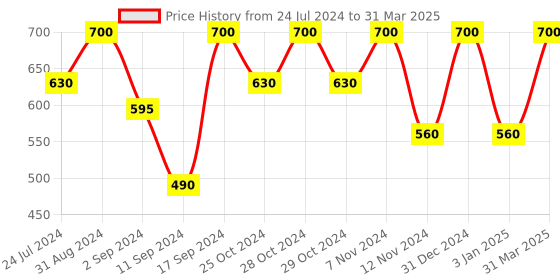myntra.com ROSA Set Of 2 Cleansing Milk With Rose & Cucumber Dirt & Impurity Removal-1000ml Each rosa Price History Graph from 24 Jul 2024 to 31 Mar 2025