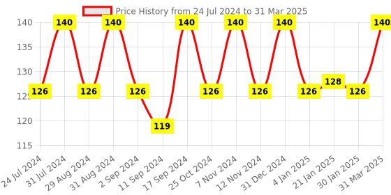 myntra.com ROSA Set Of 2 Cleansing Milk With Rose & Cucumber Dirt & Impurity Removal-100ml Each rosa Price History Graph from 24 Jul 2024 to 31 Mar 2025