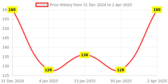 myntra.com ROSA Set of 2 Cold Cream with Aloe Vera & Vitamin E - 100 ml each rosa Price History Graph from 31 Dec 2024 to 2 Apr 2025