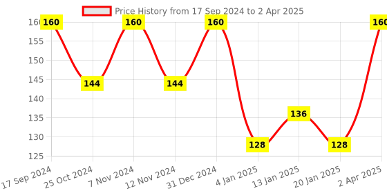 myntra.com ROSA Set Of 2 Cold Cream With Aloe Vera & Vitamin E 100ml Each rosa Price History Graph from 17 Sep 2024 to 2 Apr 2025