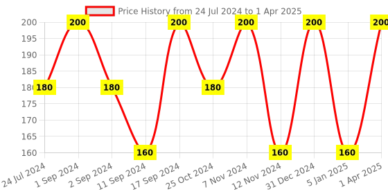 myntra.com ROSA Set Of 2 Face Wash Lemon & Orange To Enhances Skin Complexion-120ml Each rosa Price History Graph from 24 Jul 2024 to 1 Apr 2025