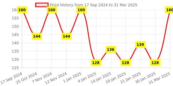 myntra.com ROSA Set Of 2 Fruit Cream with Fruit Extracts 100ml Each rosa Price History Graph from 17 Sep 2024 to 31 Mar 2025