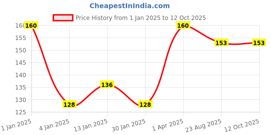 myntra.com ROSA Set of 2 Fruit Cream with Vitamin E & Jojoba Oil - 100 ml each rosa Price History Graph from 1 Jan 2025 to 11 Oct 2025